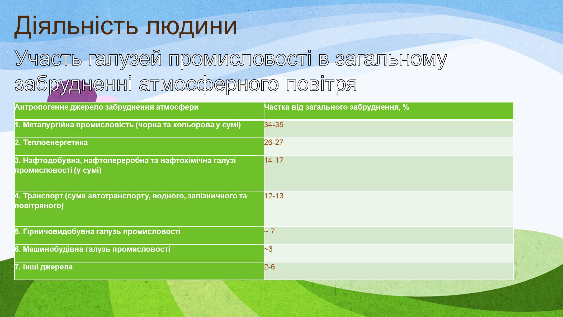 Презентація на тему «Діяльність людини і стан атмосфери» - Слайд #6