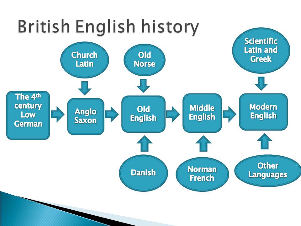 Презентація на тему «English in the World» - Слайд #9
