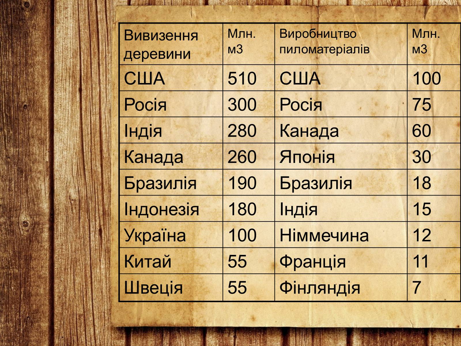 Презентація на тему «Лісова промисловість світу» - Слайд #7