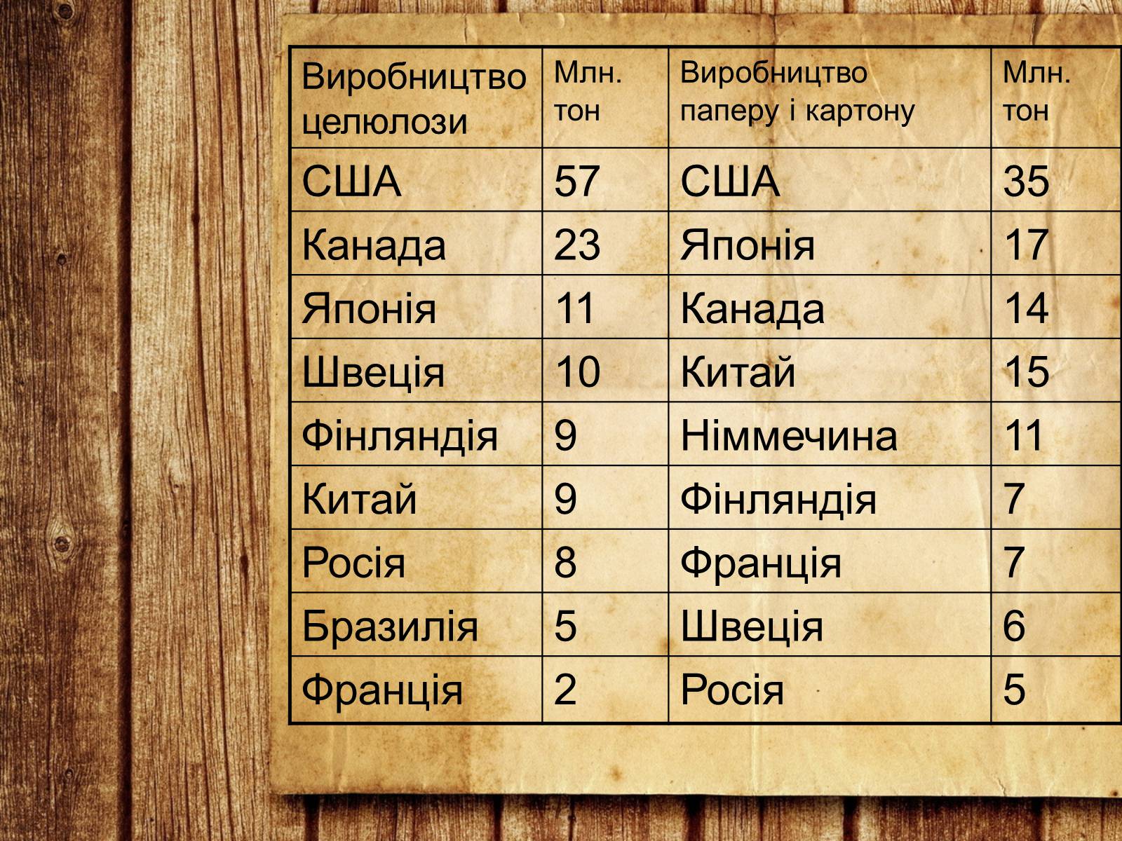 Презентація на тему «Лісова промисловість світу» - Слайд #8