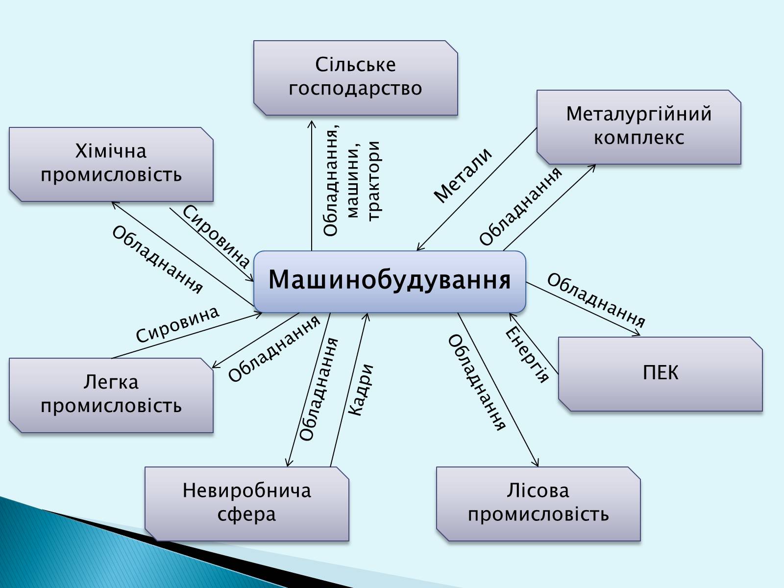 Презентація на тему «Машинобудування» (варіант 4) - Слайд #9