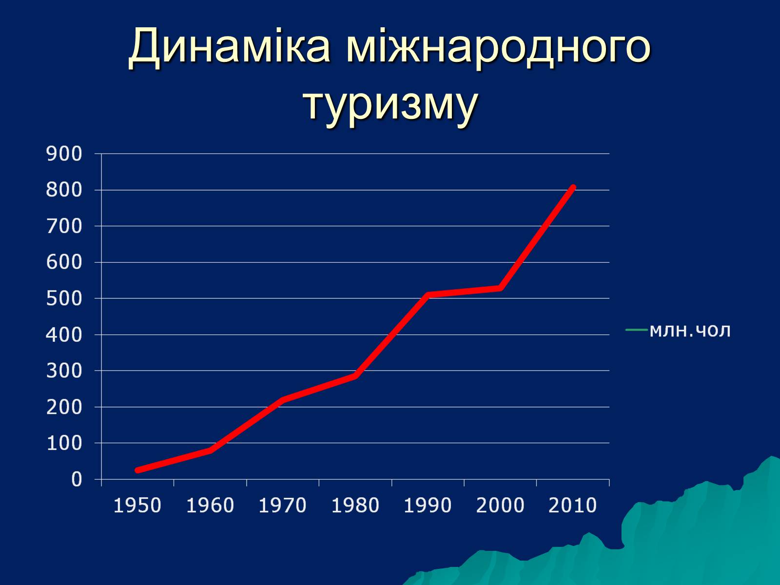 Презентація на тему «Рекреаційні ресурси світу» (варіант 1) - Слайд #7