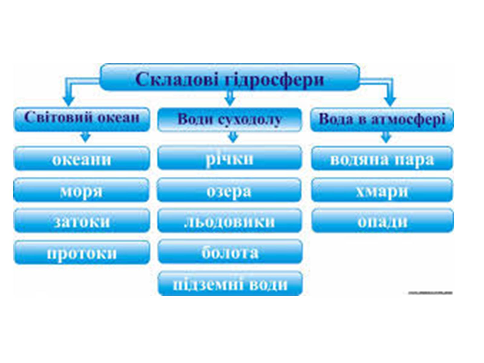 Презентація на тему «Забруднення гідросфери» (варіант 2) - Слайд #3