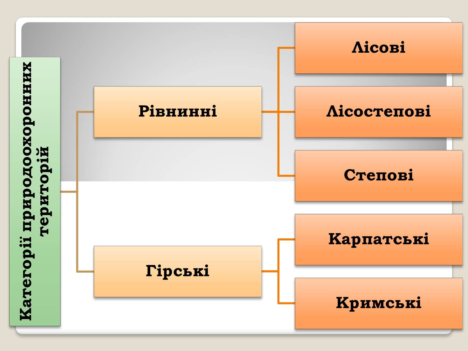 Презентація на тему «Природно-заповідний фонд України. Законодавчі акти про природно-заповідний фонд» - Слайд #10