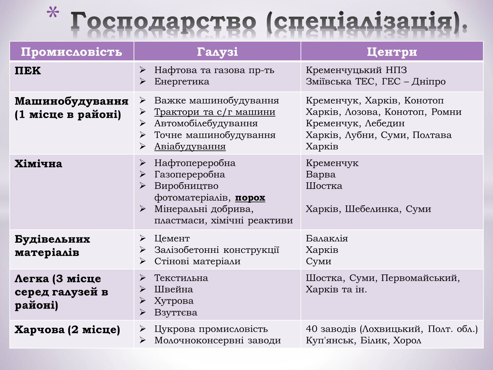 Презентація на тему «Північно-Східний економічний район» (варіант 3) - Слайд #16