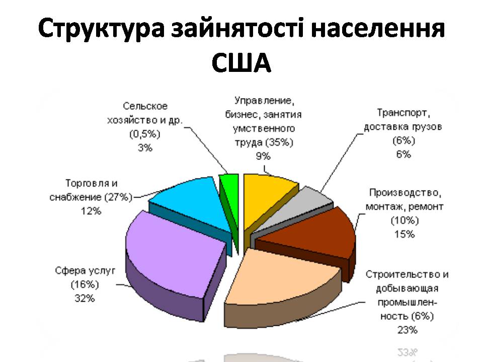 Презентація на тему «США» (варіант 31) - Слайд #18