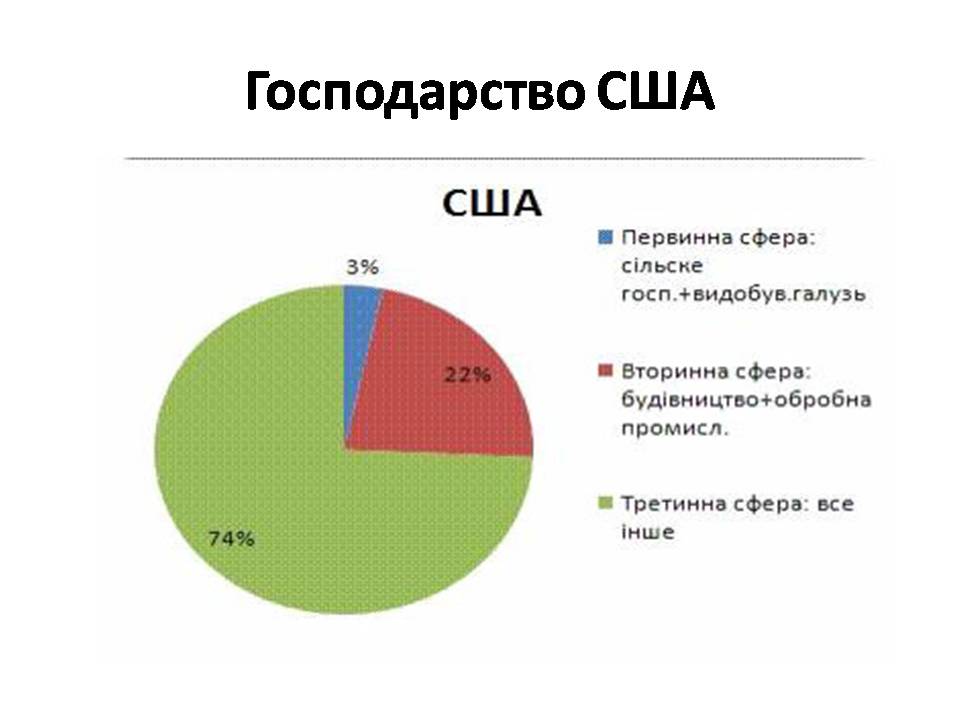 Презентація на тему «США» (варіант 31) - Слайд #19