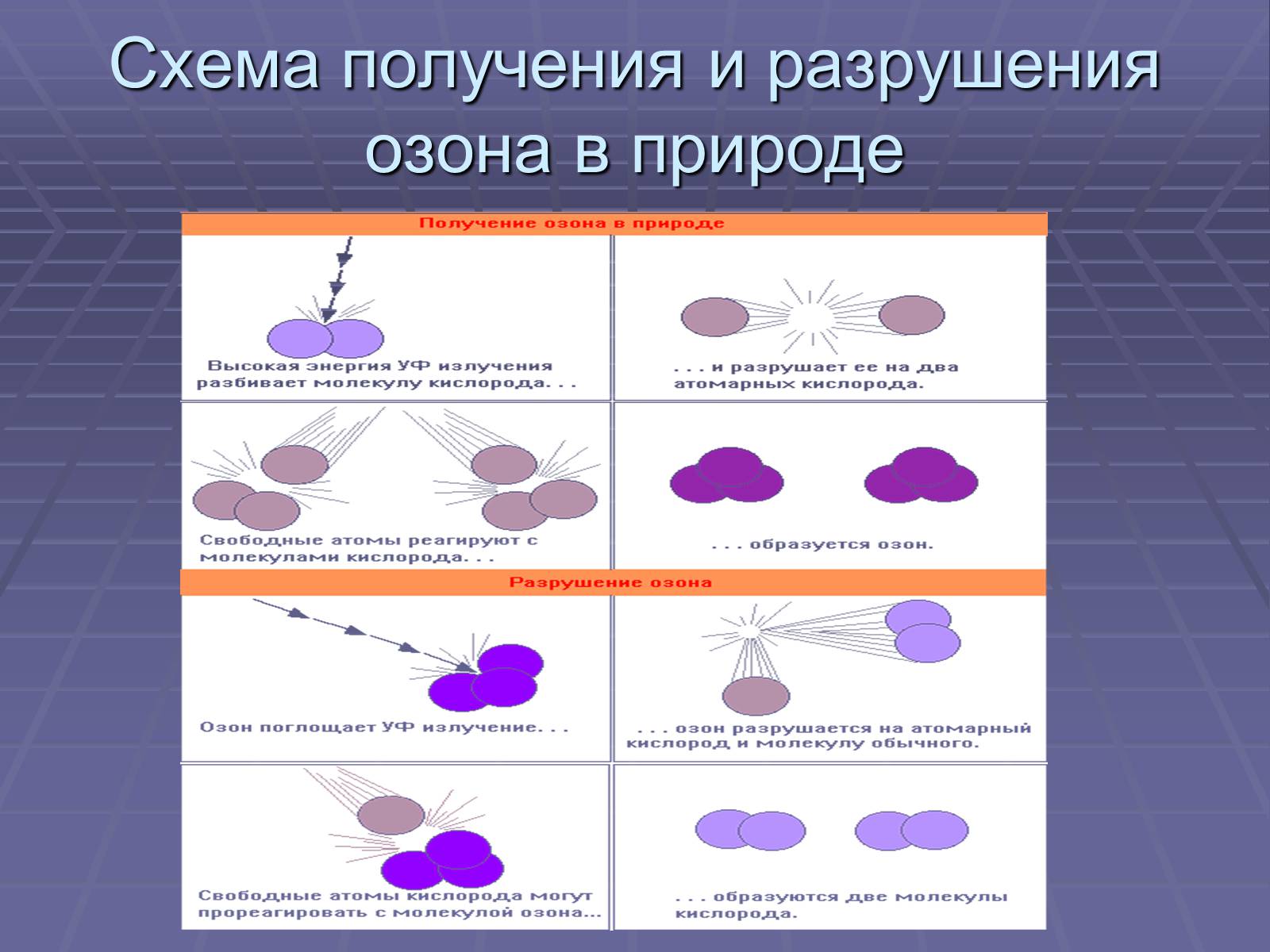 Получение озона. Схема получения озона. Разрушение озона схема. Получение озона в природе. Как образуется Озон в природе.