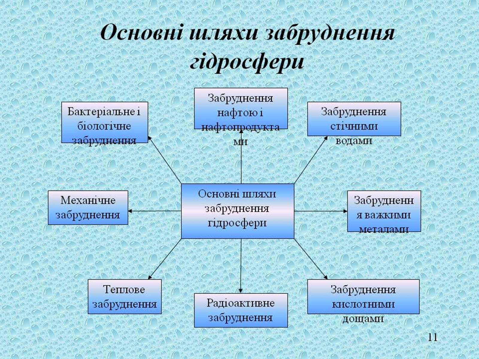 Презентація на тему «Забруднення навколишнього середовища» (варіант 1) - Слайд #6