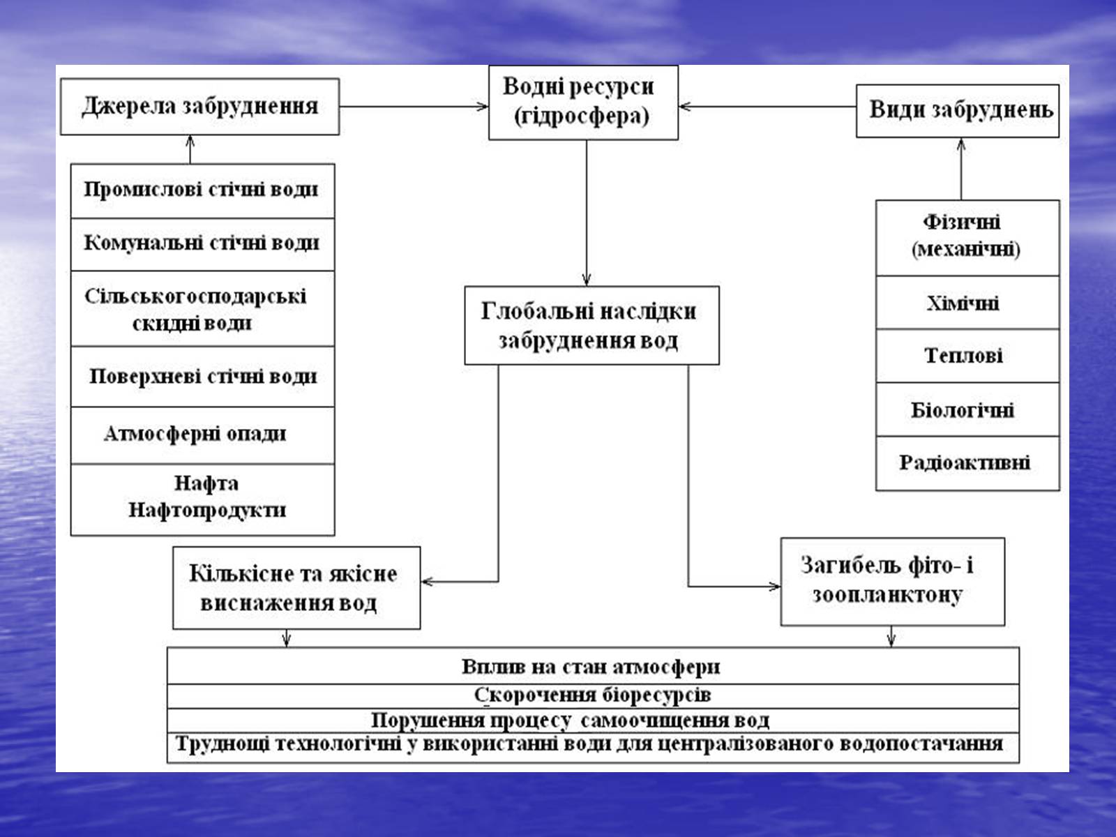 Презентація на тему «Основні антропогенні джерела забруднення навколишнього середовища» (варіант 3) - Слайд #4