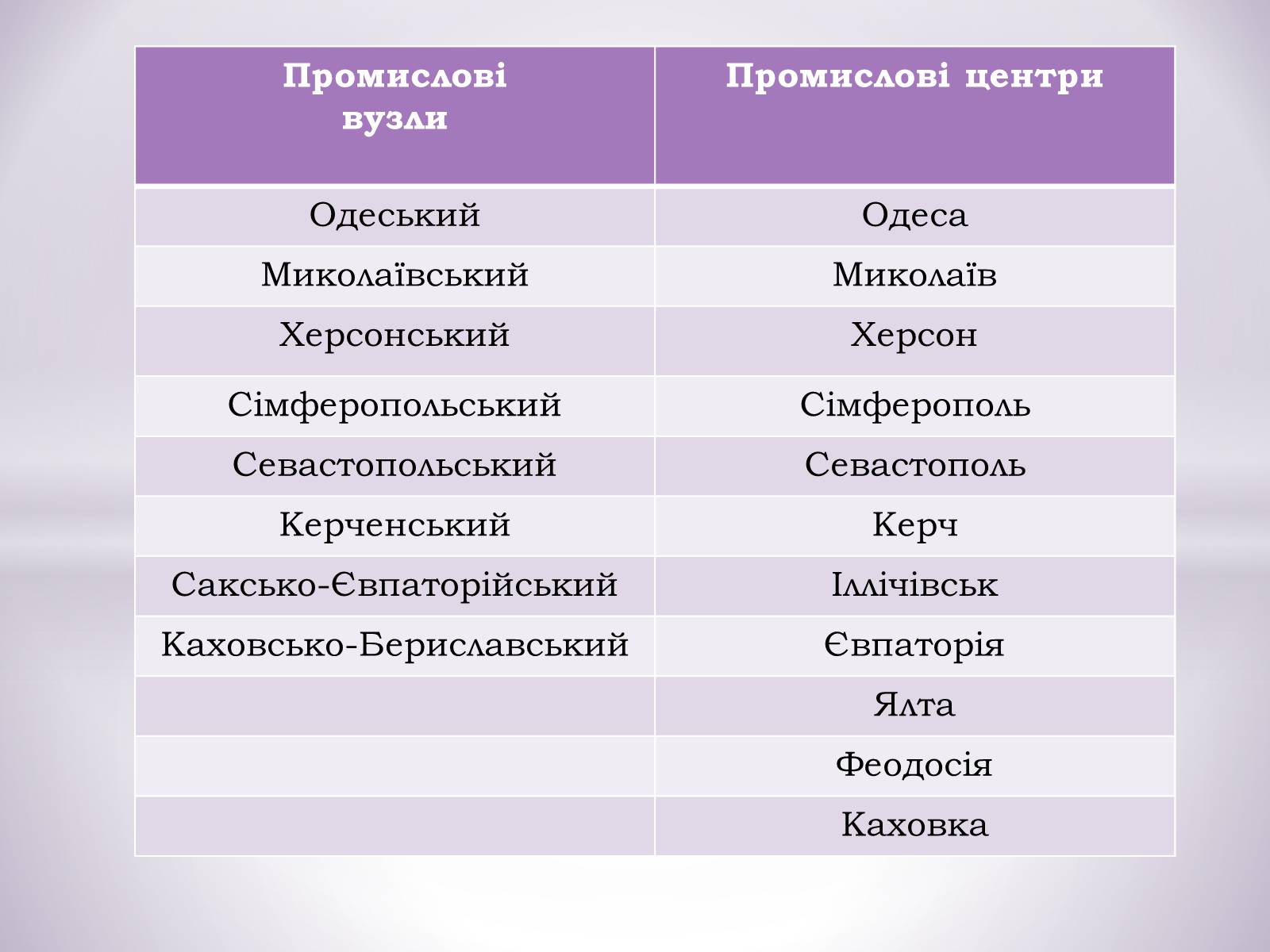 Презентація на тему «Причорноморський економічний район» (варіант 1) - Слайд #25