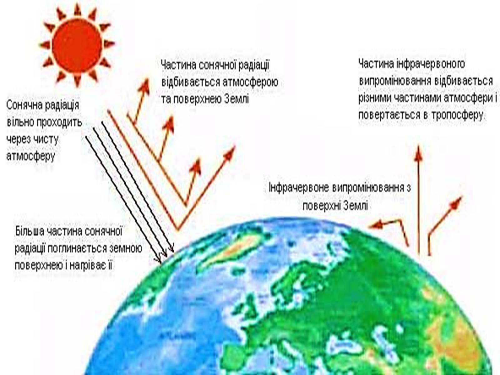 Количество солнечной радиации достигшей поверхности. Схема парникового эффекта в атмосфере. Парниковый эффект схема. Схема явления парникового эффекта.. Парниковый эффект и климат.