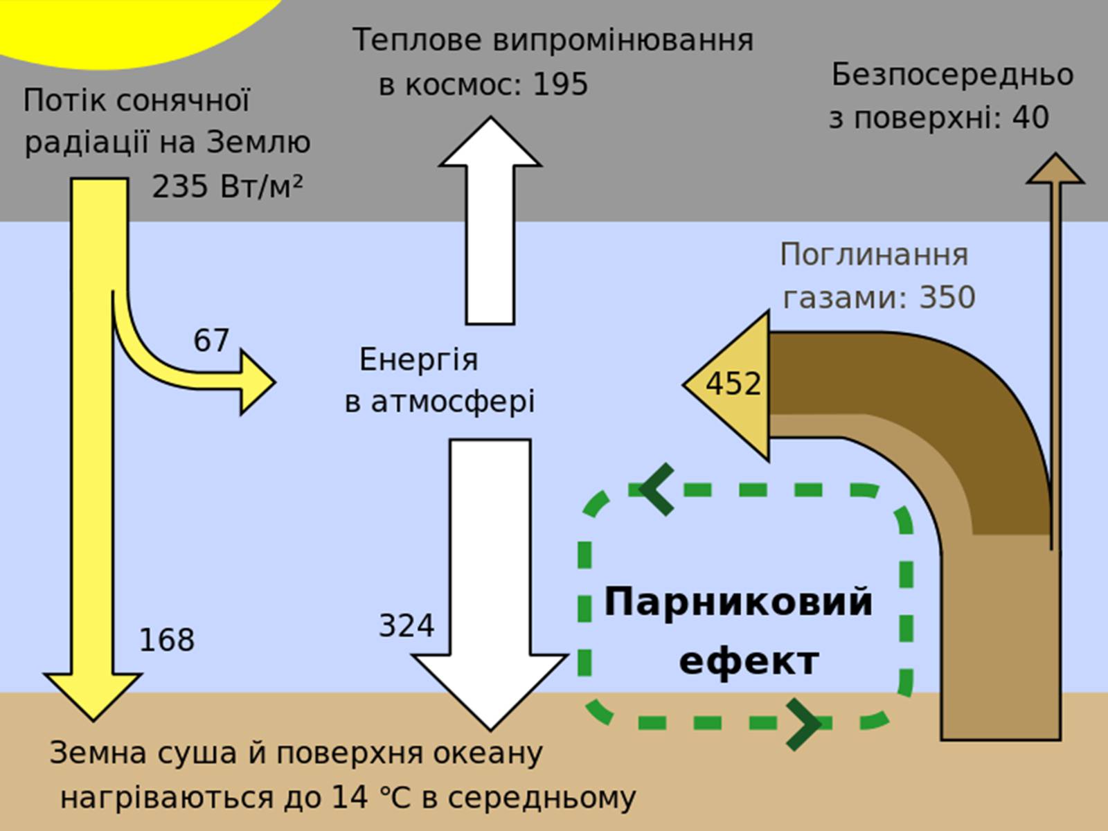 Презентація на тему «Парниковий ефект» (варіант 7) - Слайд #7