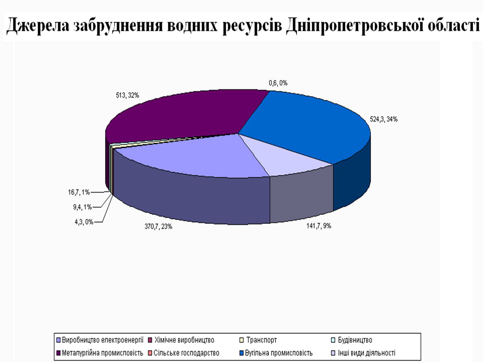 Презентація на тему «Воднi ресурси Дніпропетровщини» - Слайд #12