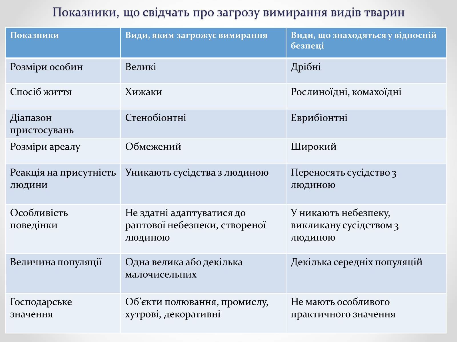 Презентація на тему «Регуляція чисельності популяцій» - Слайд #10