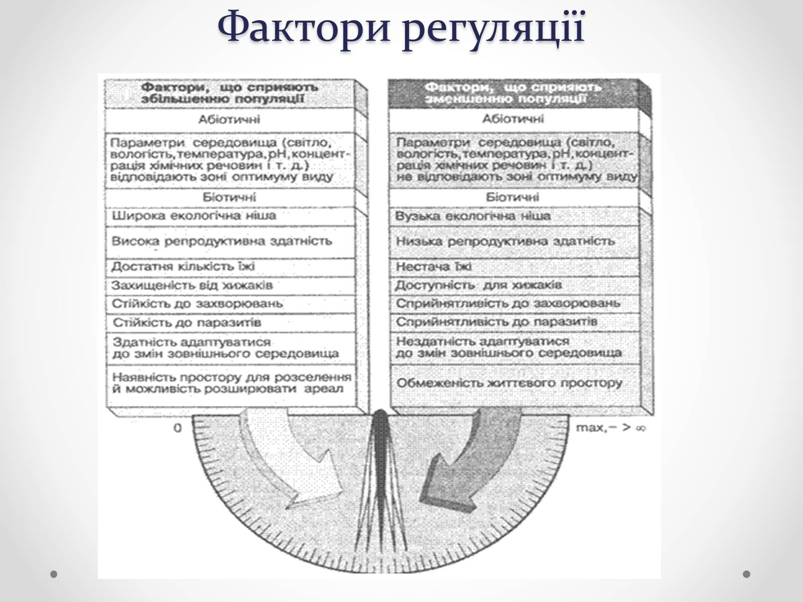 Презентація на тему «Регуляція чисельності популяцій» - Слайд #3