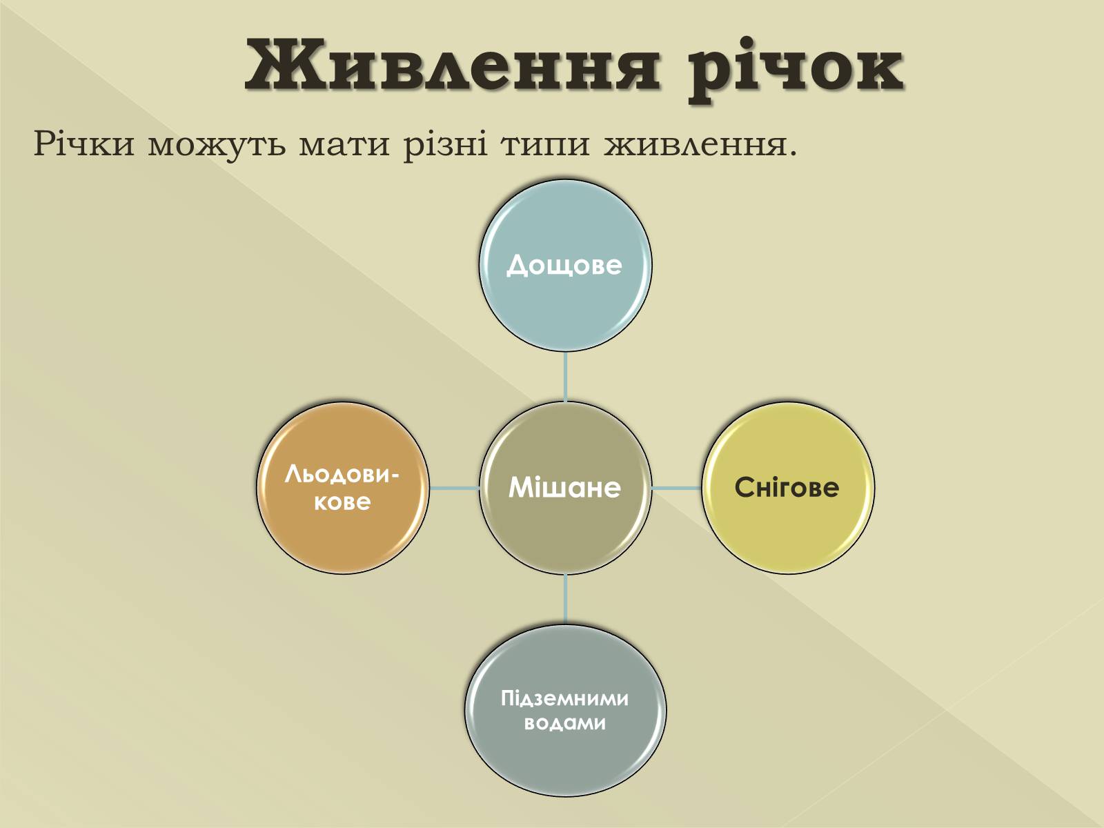 Презентація на тему «Живлення та режим річок» - Слайд #2