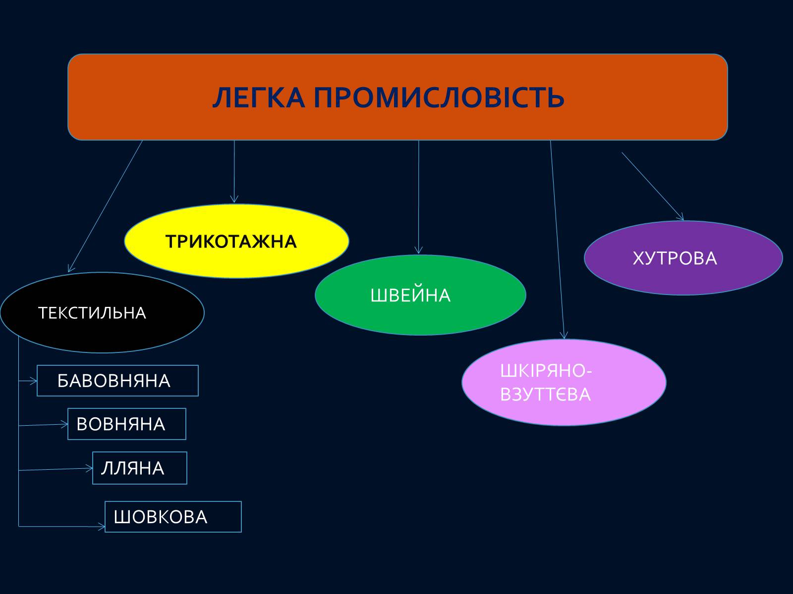 Презентація на тему «Легка промисловість світу» (варіант 2) - Слайд #5