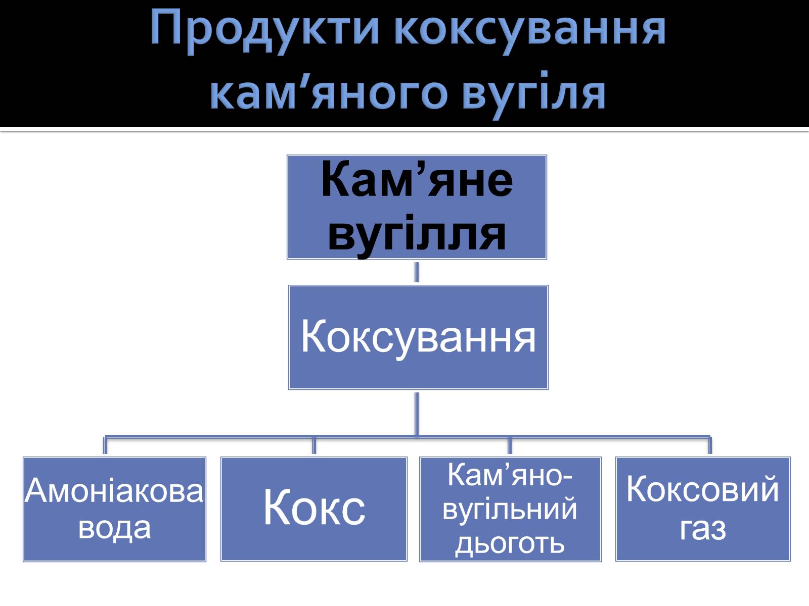 Презентація на тему «Кам&#8217;яне вугілля» (варіант 2) - Слайд #6