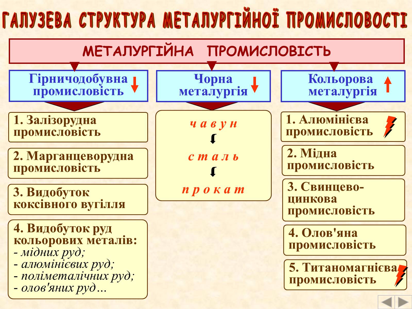 Презентація на тему «Галузі світового господарства» (варіант 2) - Слайд #21