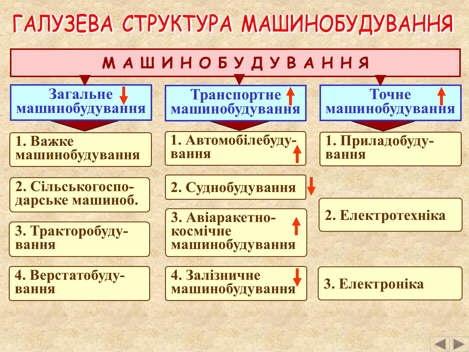 Презентація на тему «Галузі світового господарства» (варіант 2) - Слайд #29