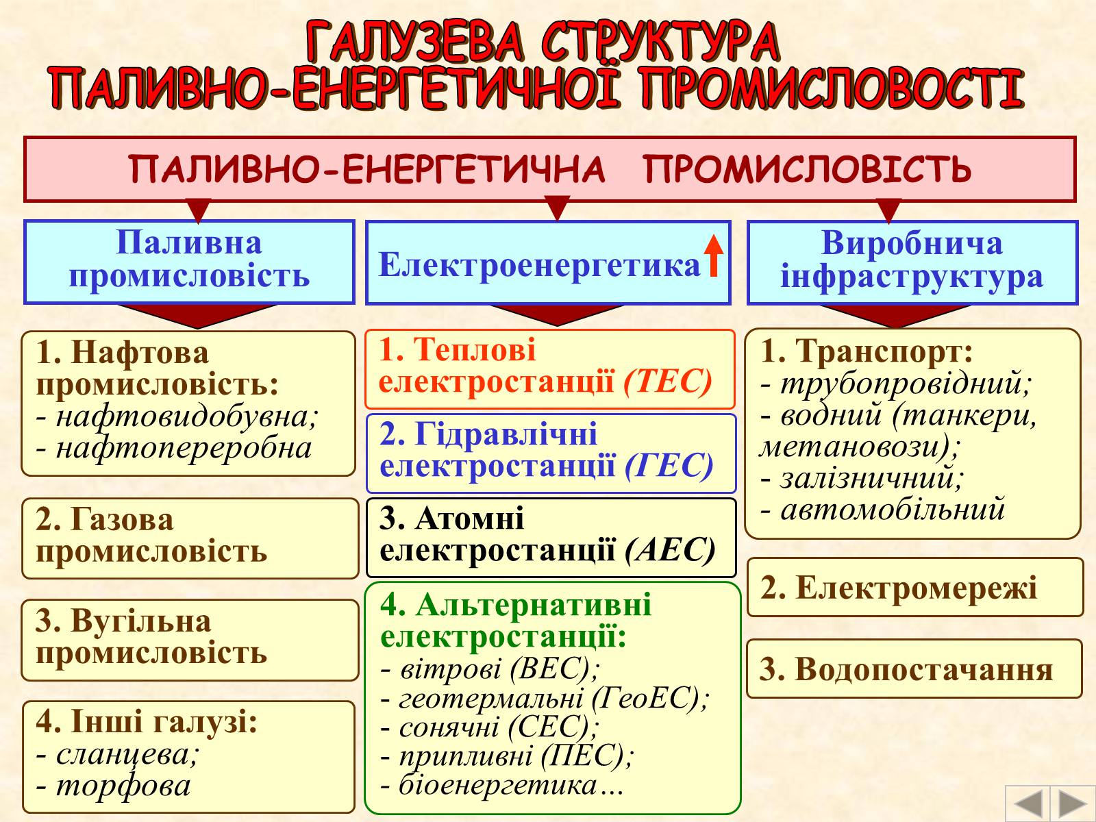 Презентація на тему «Галузі світового господарства» (варіант 2) - Слайд #4