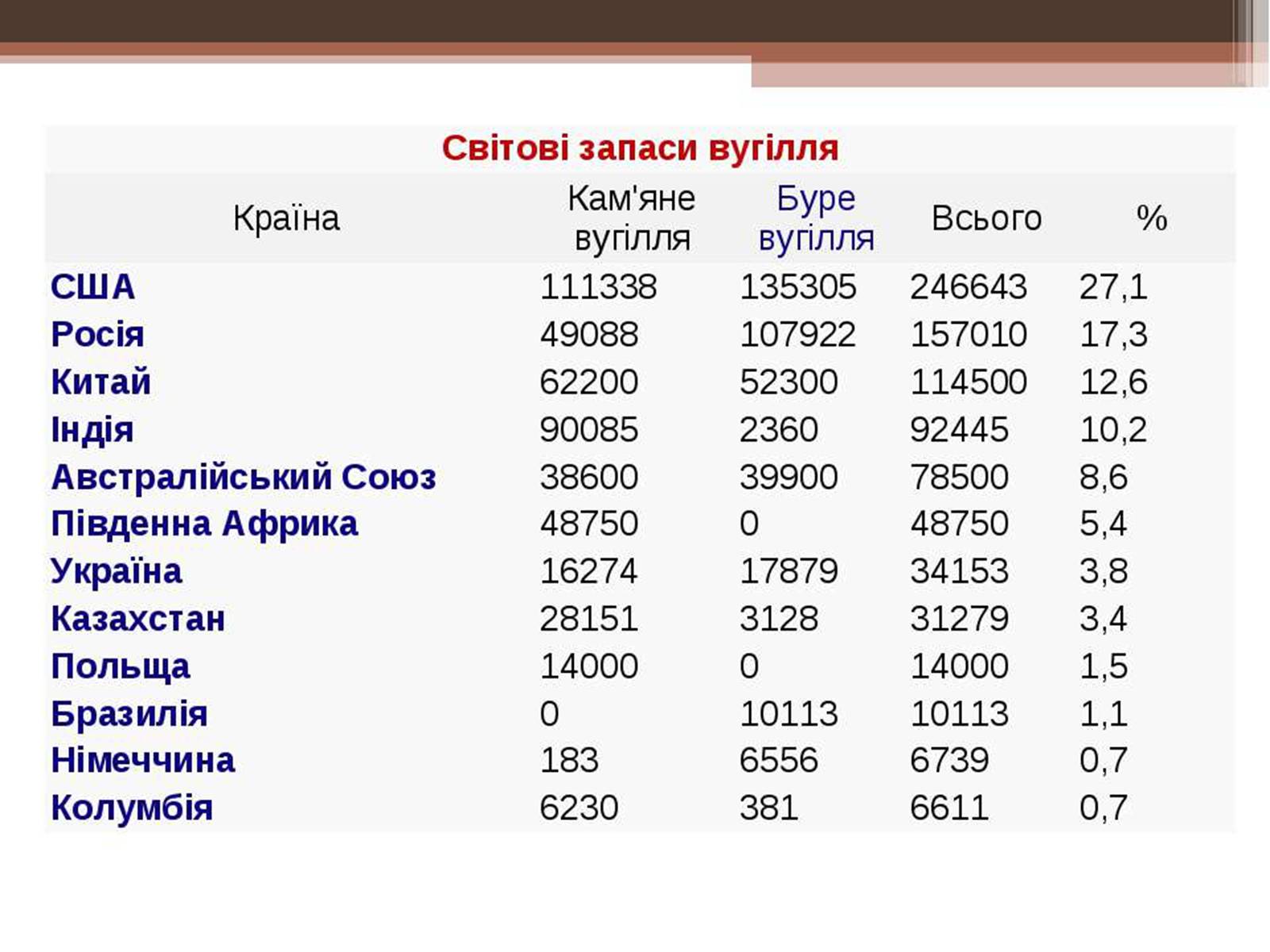 Презентація на тему «Кам&#8217;яне вугілля та продукти його переробки» (варіант 3) - Слайд #14