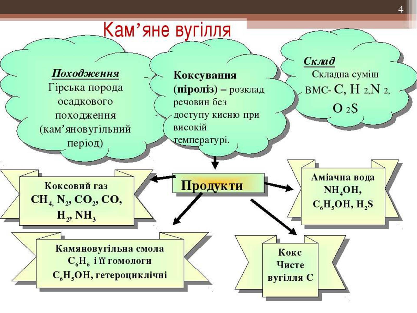 Презентація на тему «Кам&#8217;яне вугілля та продукти його переробки» (варіант 3) - Слайд #4