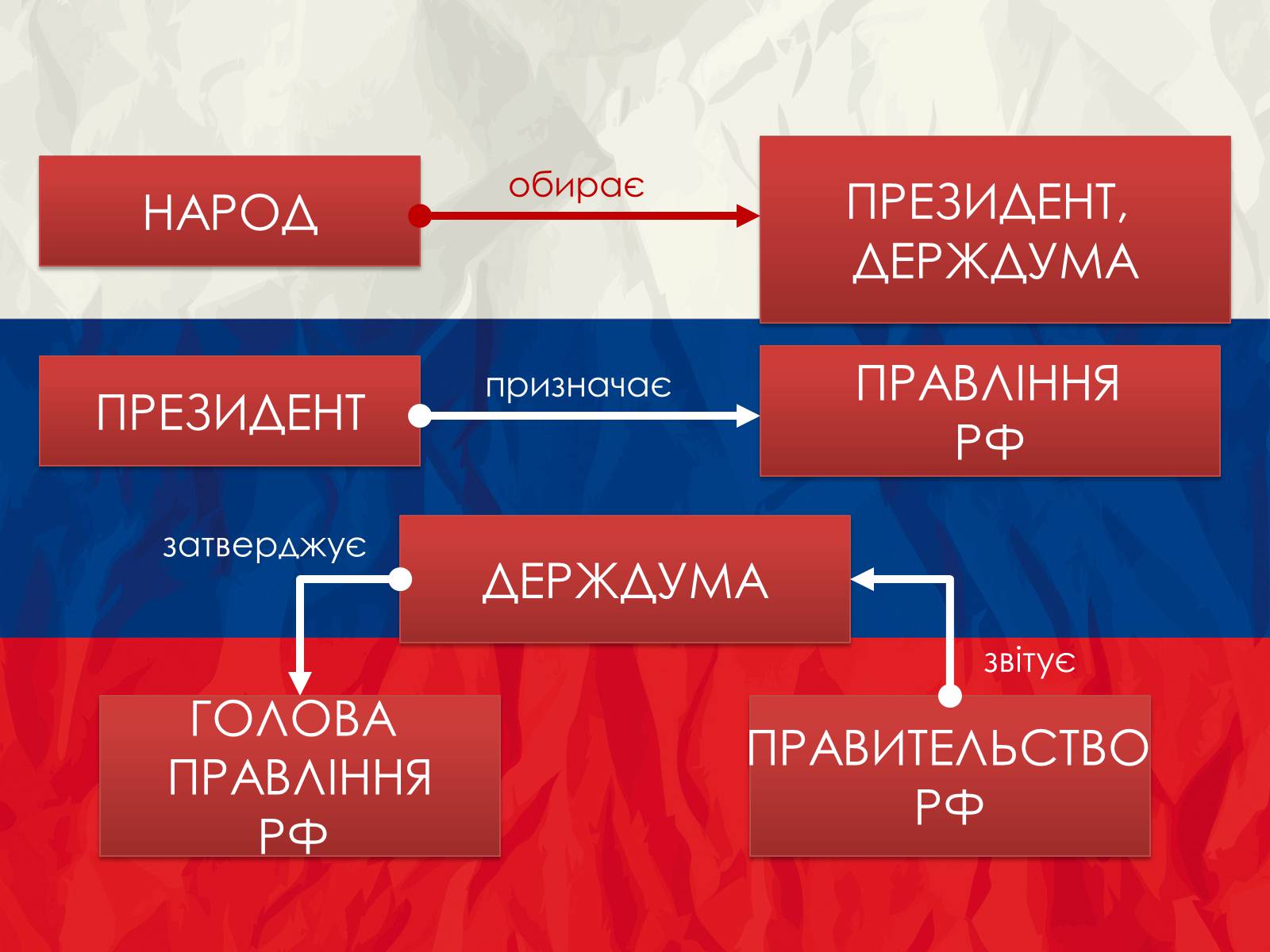 Презентація на тему «Росія» (варіант 12) - Слайд #10