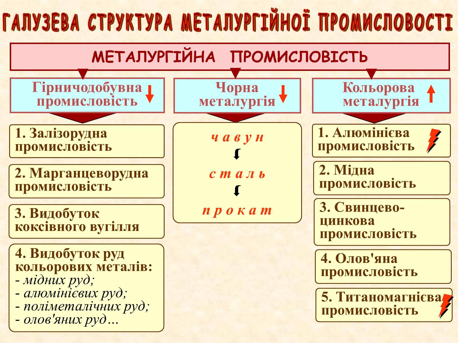 Презентація на тему «Галузі світового господарства» (варіант 1) - Слайд #21