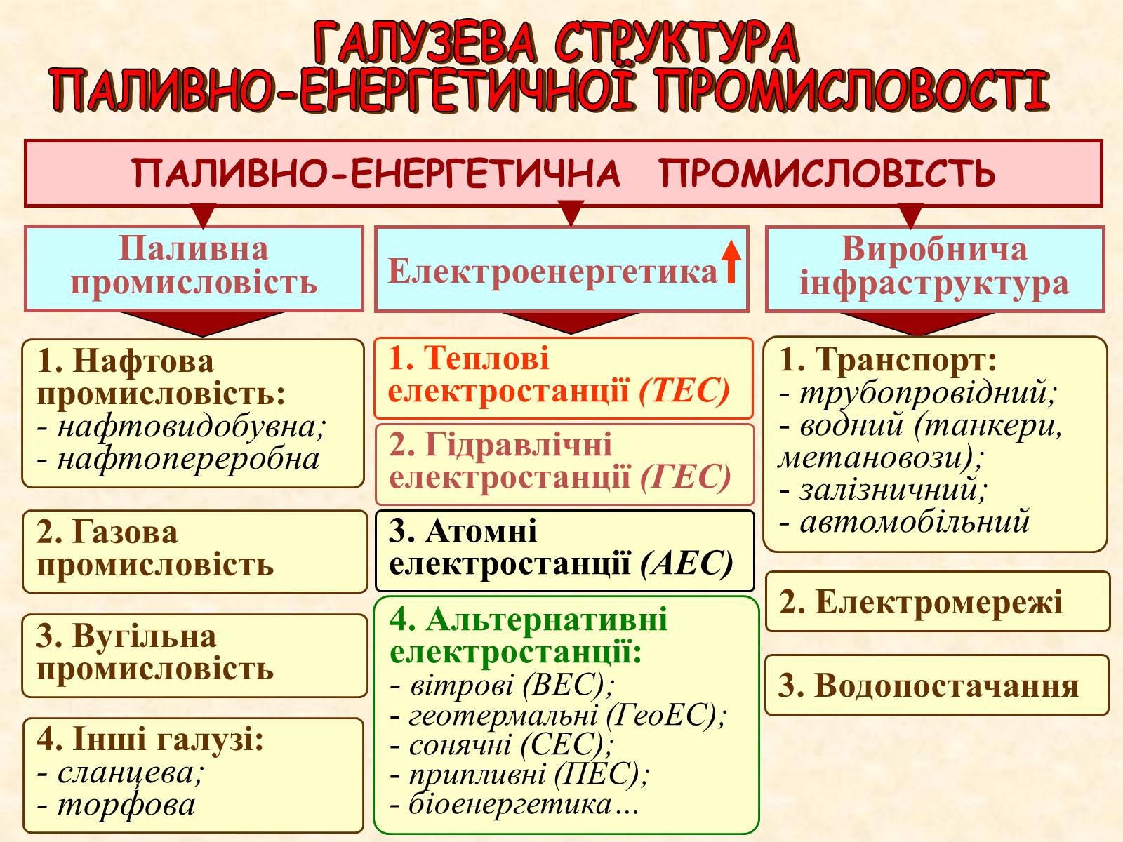 Презентація на тему «Галузі світового господарства» (варіант 1) - Слайд #4