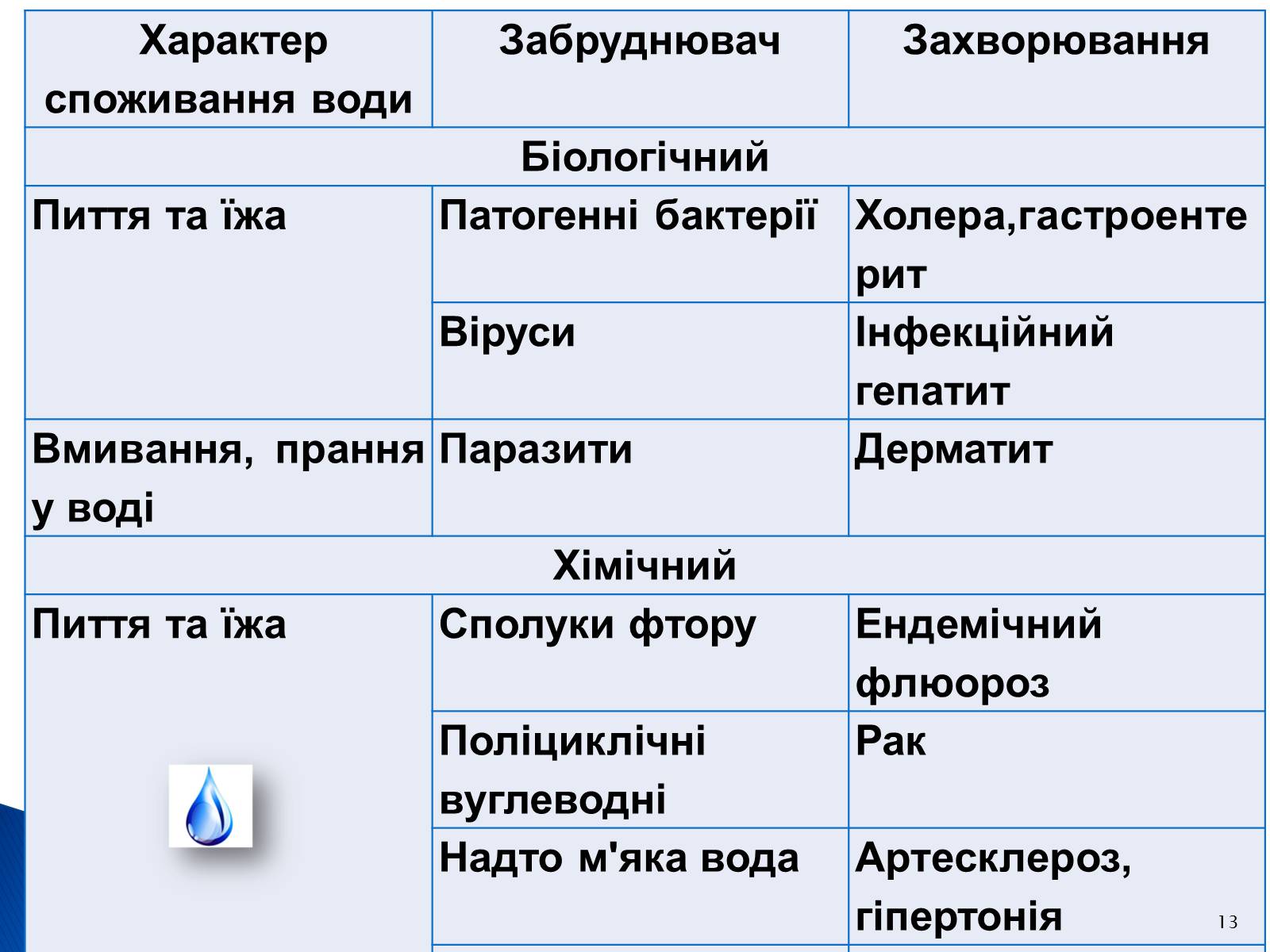 Презентація на тему «Природоохоронні ІТ та перспективи розвитку в розв&#8217;язанні проблеми забруднення водних ресурсів» - Слайд #13