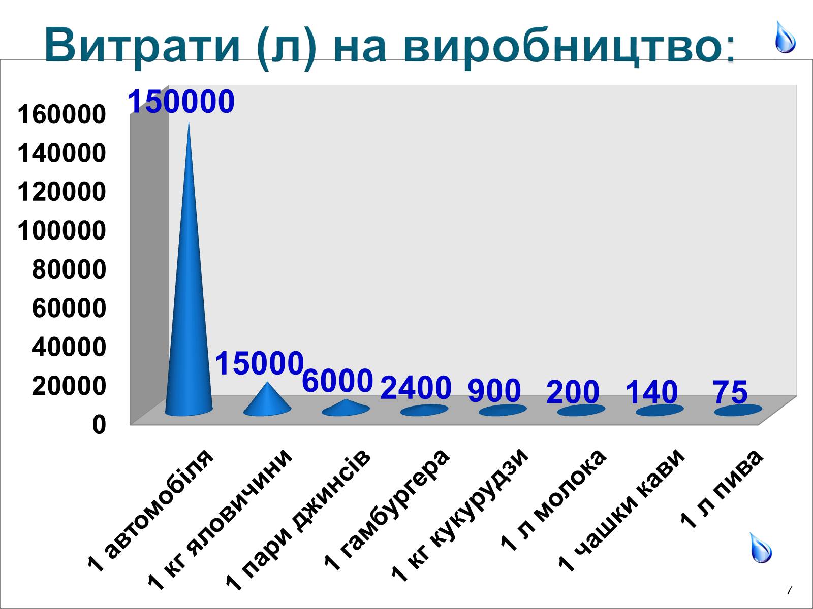 Презентація на тему «Природоохоронні ІТ та перспективи розвитку в розв&#8217;язанні проблеми забруднення водних ресурсів» - Слайд #7