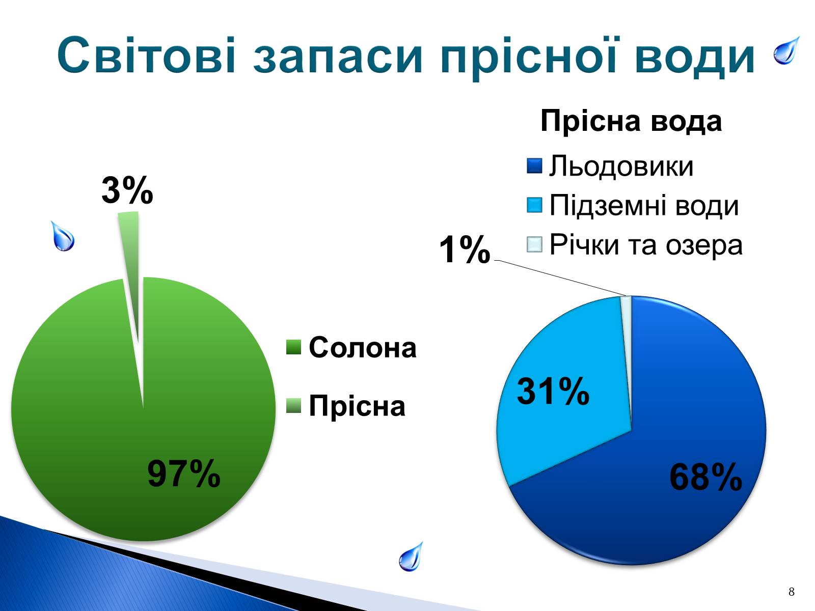 Презентація на тему «Природоохоронні ІТ та перспективи розвитку в розв&#8217;язанні проблеми забруднення водних ресурсів» - Слайд #8