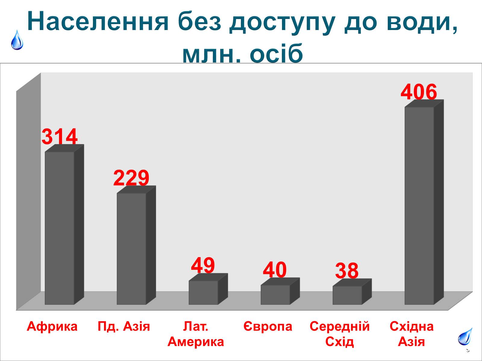 Презентація на тему «Природоохоронні ІТ та перспективи розвитку в розв&#8217;язанні проблеми забруднення водних ресурсів» - Слайд #9