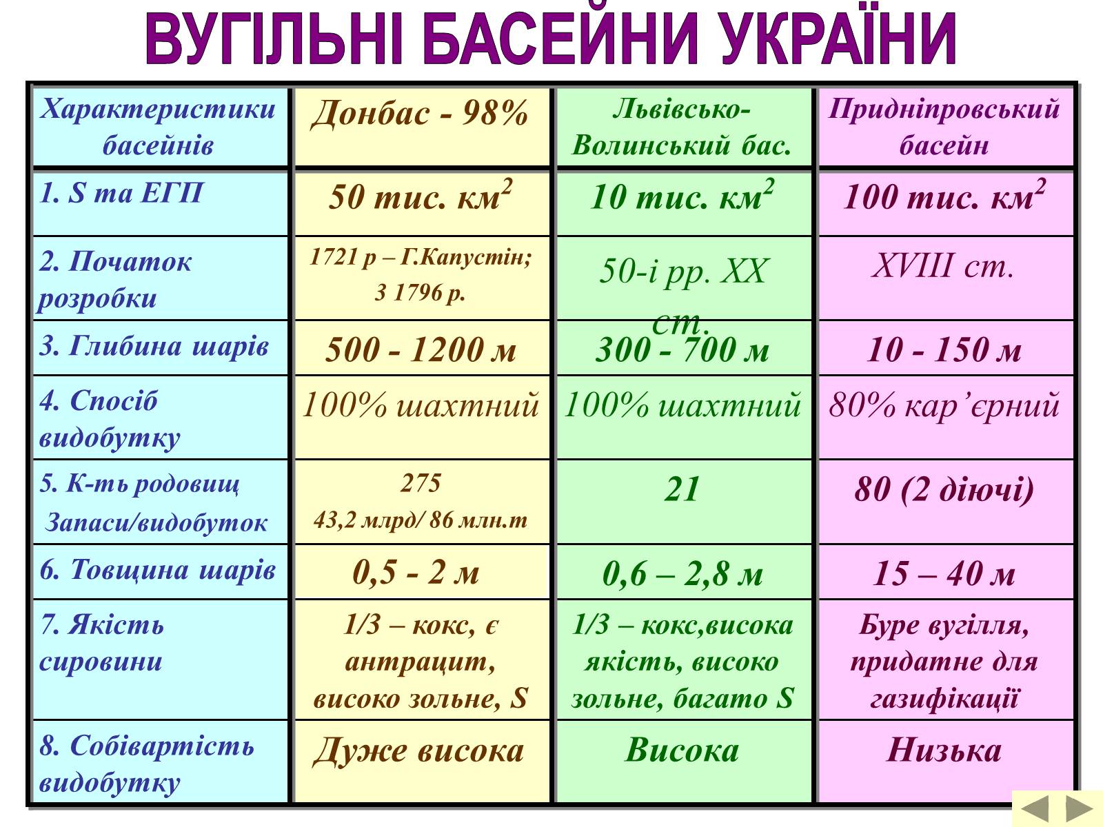 Презентація на тему «Паливно-енергетичний комплекс» (варіант 4) - Слайд #10