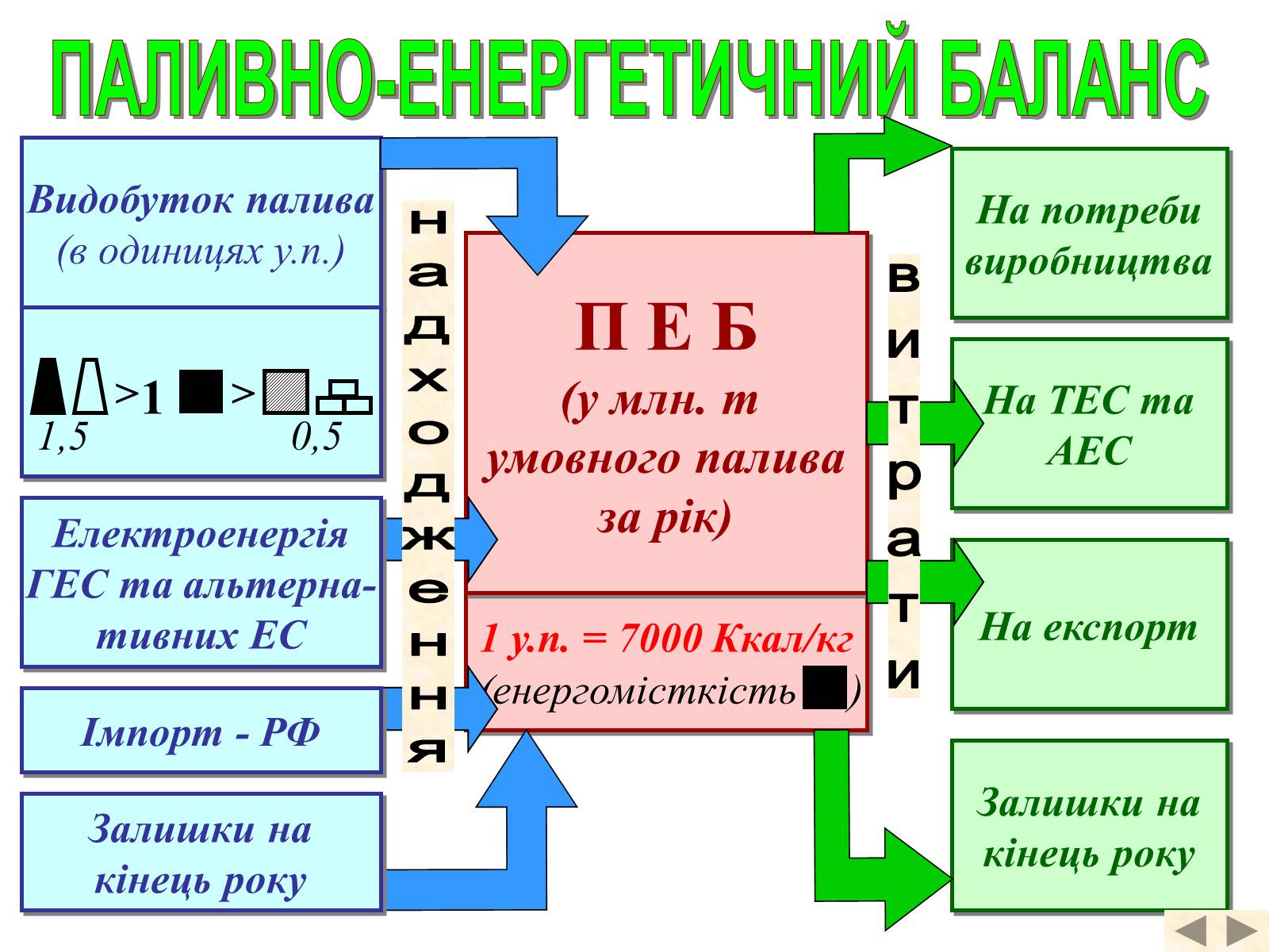 Презентація на тему «Паливно-енергетичний комплекс» (варіант 4) - Слайд #6