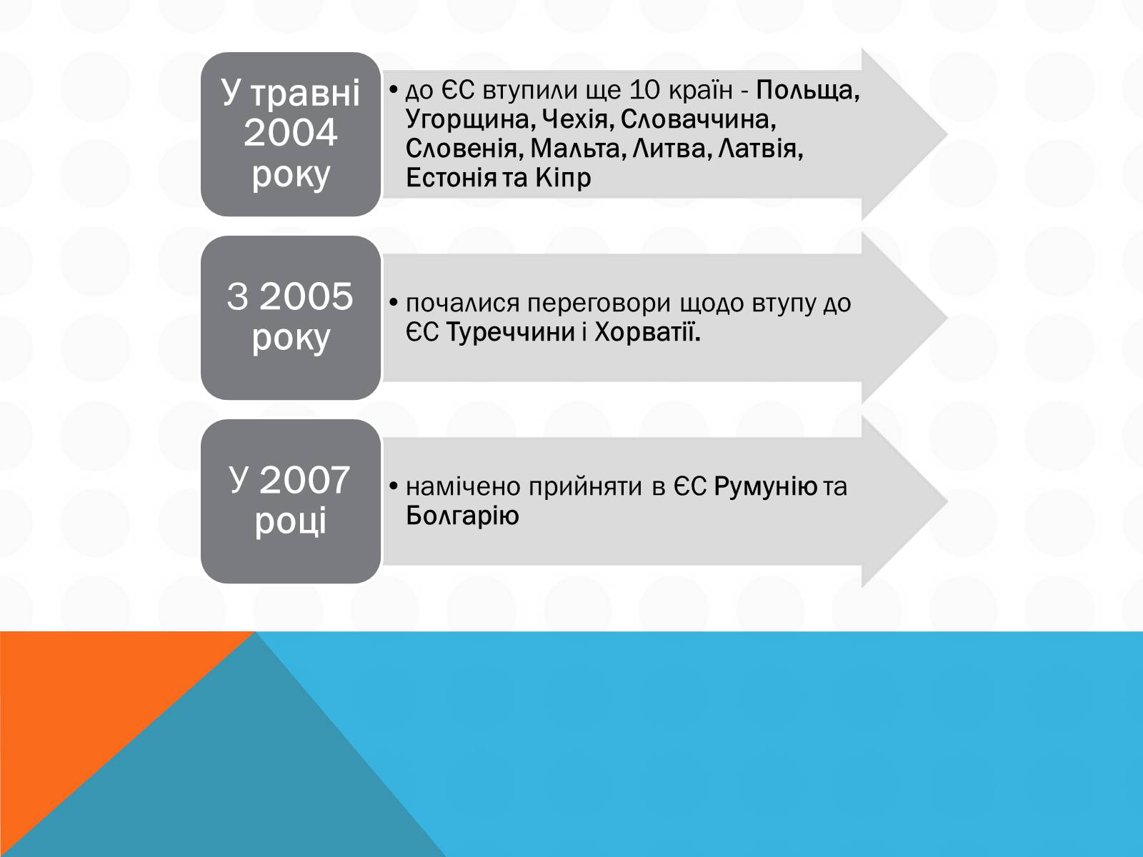 Презентація на тему «Економічна інтеграція країн Західної Європи» - Слайд #10