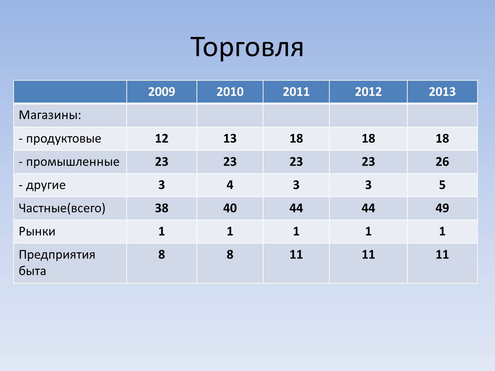 Презентація на тему «Социальный паспорт города Светлодарска» - Слайд #13