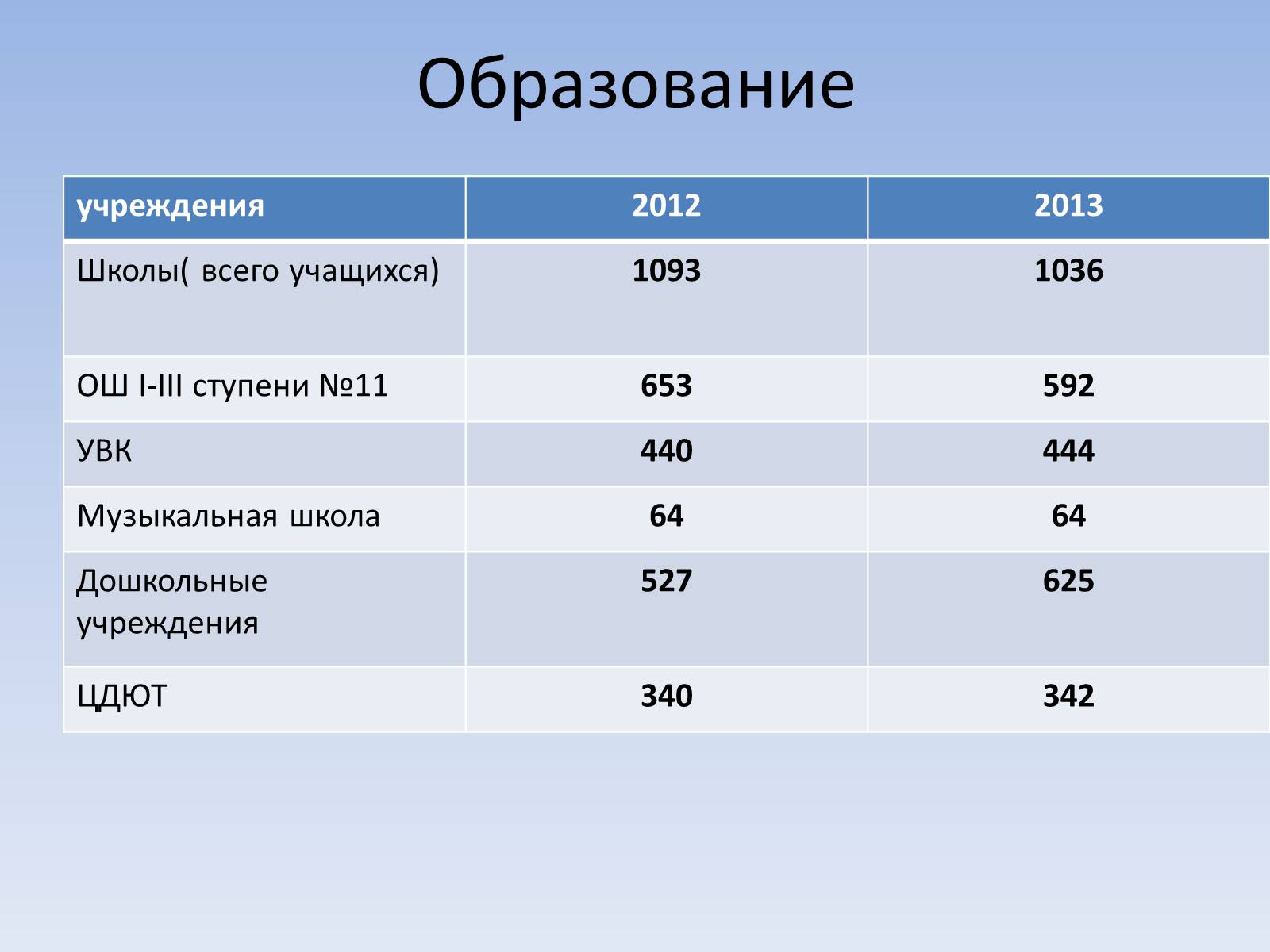 Презентація на тему «Социальный паспорт города Светлодарска» - Слайд #22