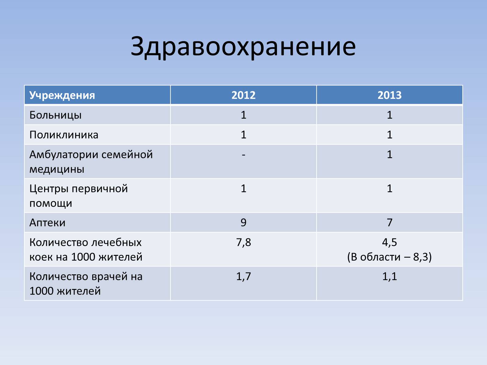 Презентація на тему «Социальный паспорт города Светлодарска» - Слайд #27