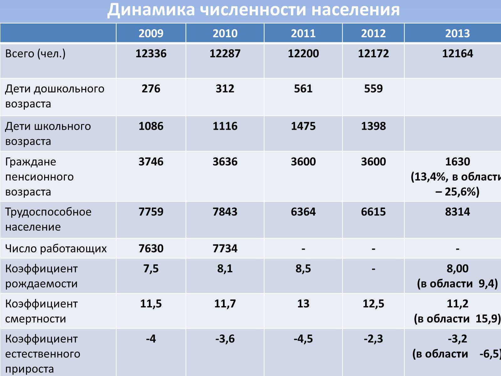 Презентація на тему «Социальный паспорт города Светлодарска» - Слайд #5