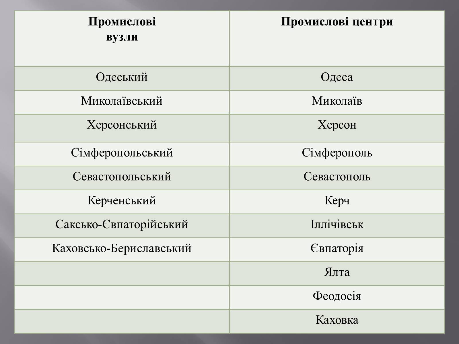 Презентація на тему «Причорноморський економічний район» (варіант 2) - Слайд #12