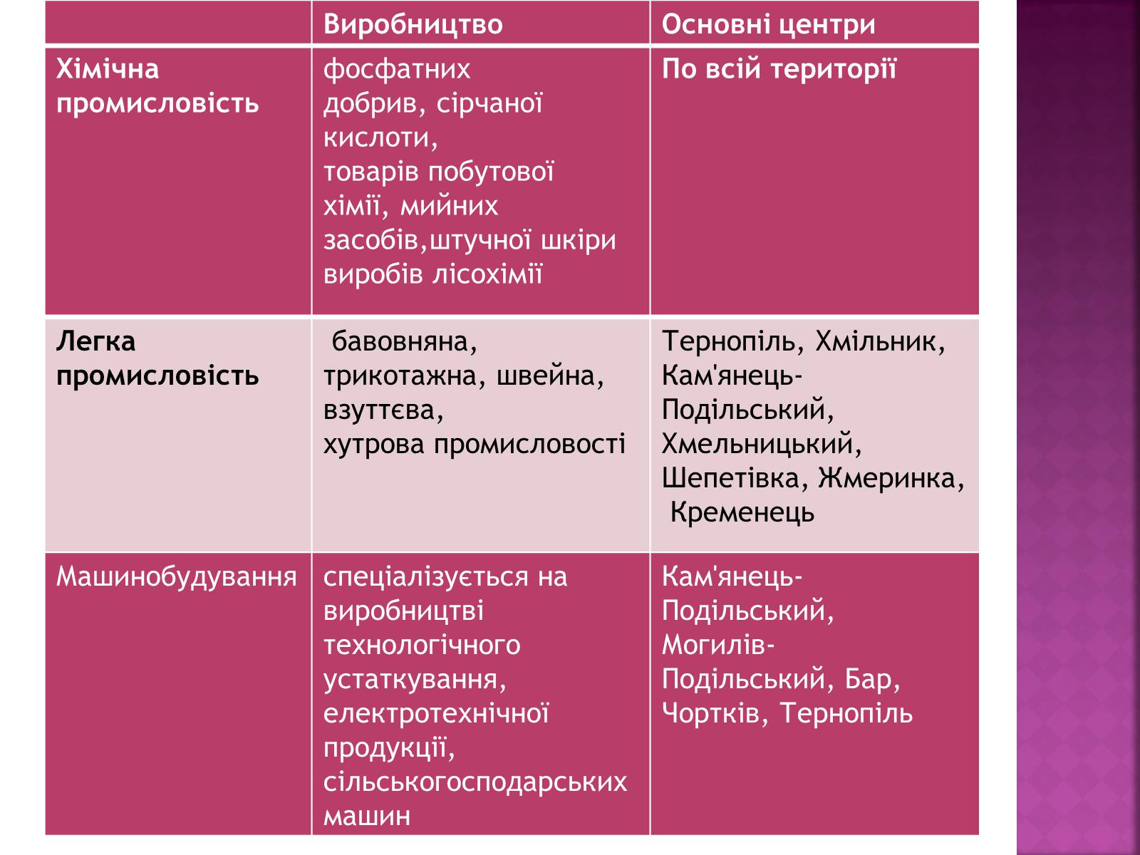 Презентація на тему «Подільський економічний район» (варіант 2) - Слайд #10