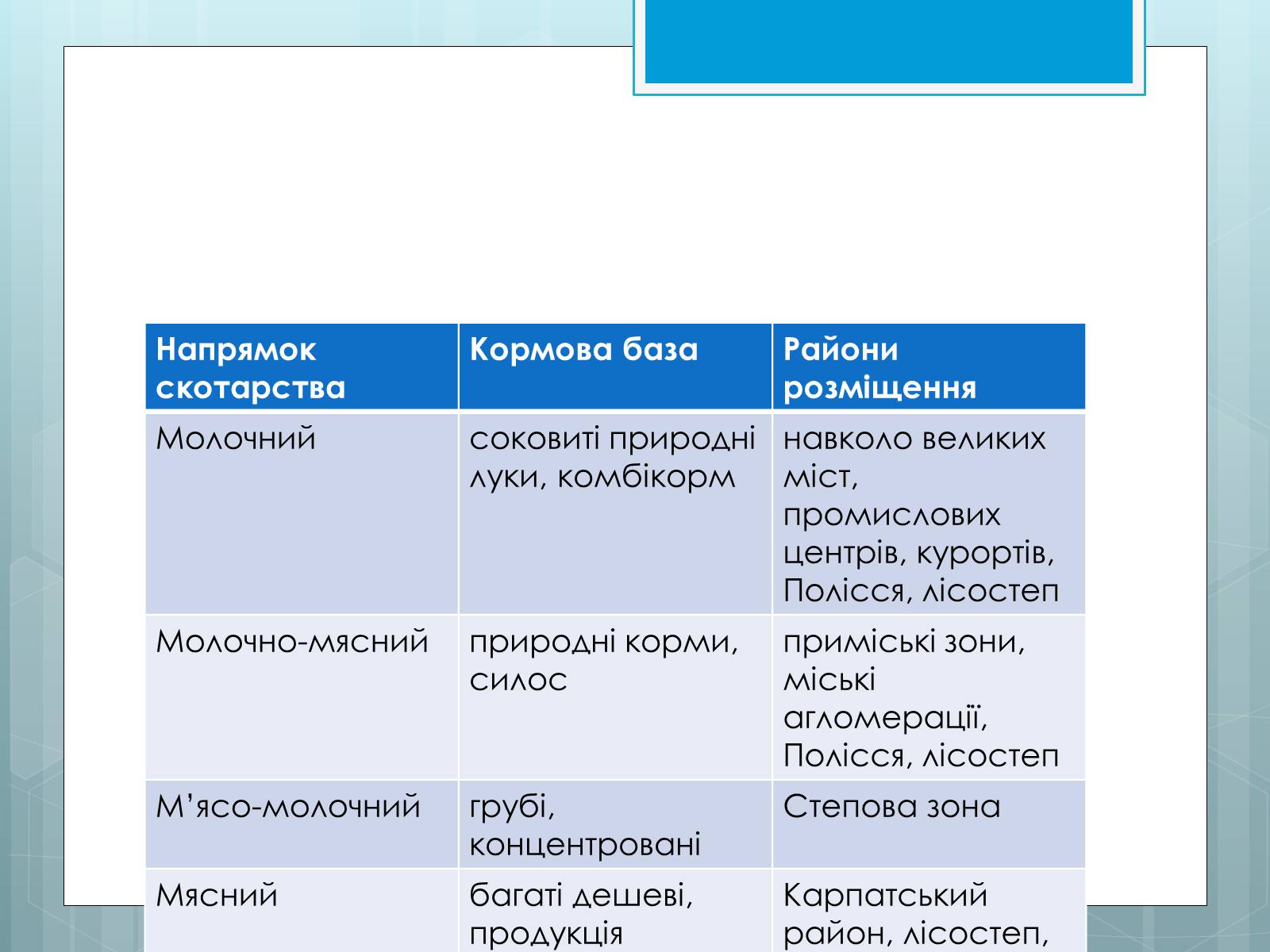 Презентація на тему «Дослідження закономірностей розміщення підприємств харчової промисловості України.» - Слайд #31