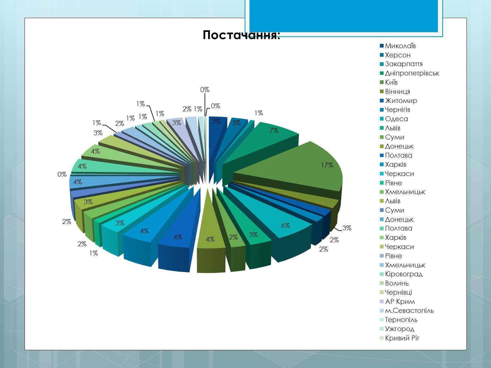 Презентація на тему «Дослідження закономірностей розміщення підприємств харчової промисловості України.» - Слайд #39