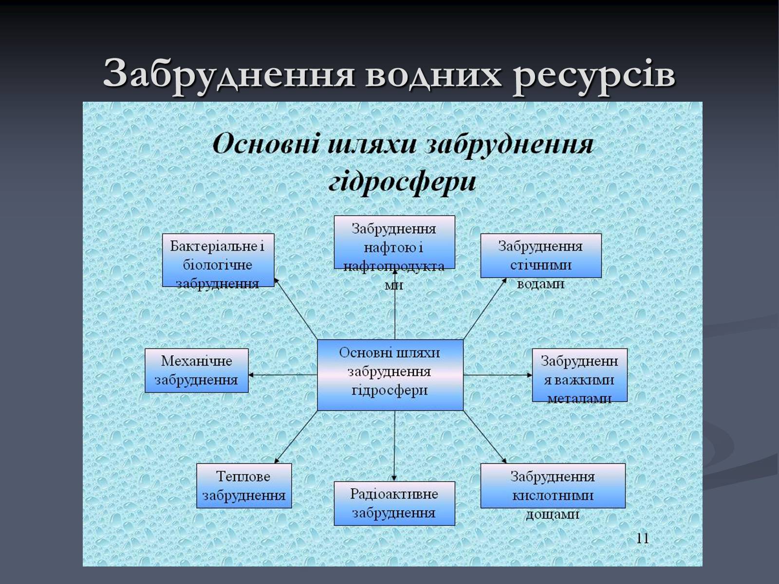 Охрана гидросферы