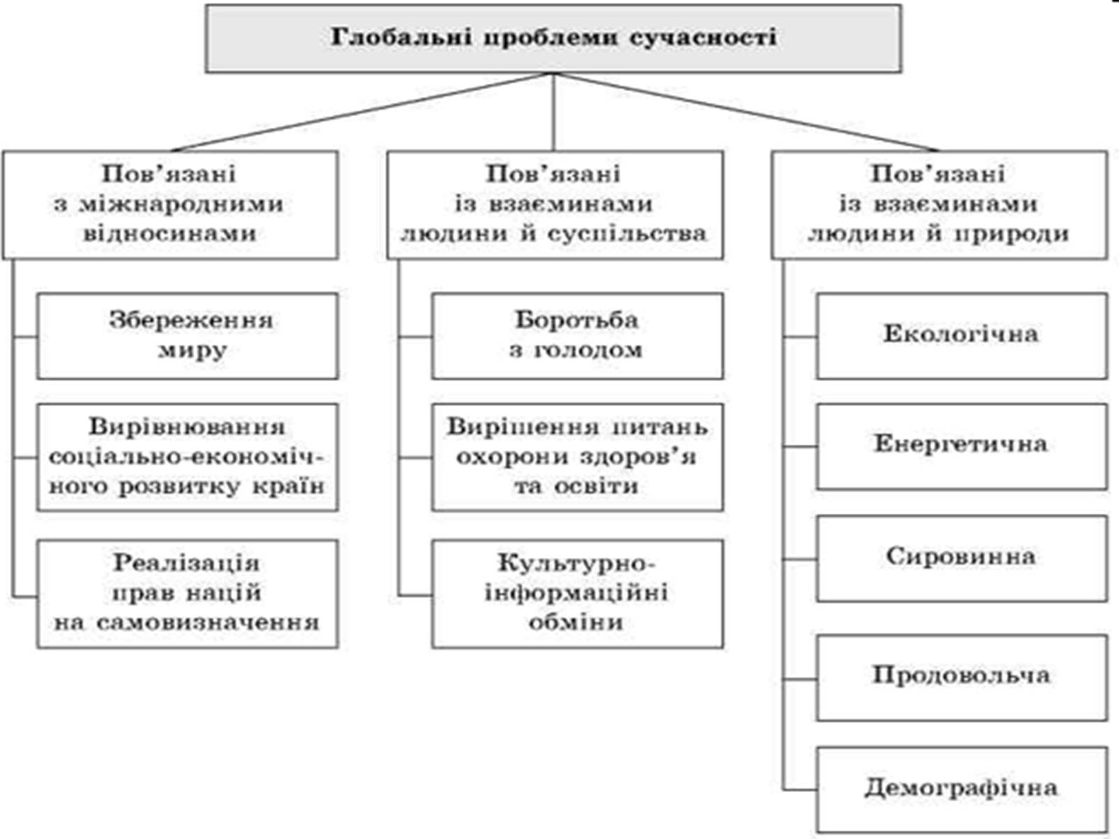 Презентація на тему «Поняття про глобальні проблеми людства» - Слайд #3