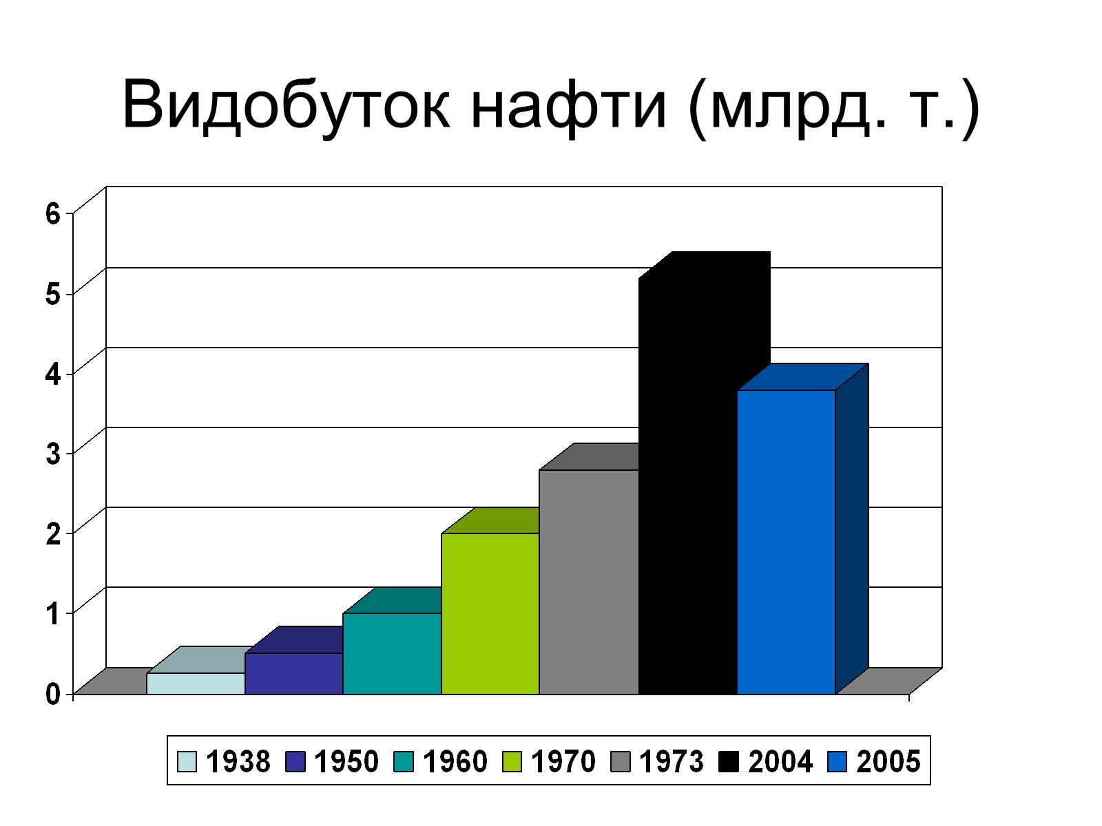 Презентація на тему «Нафтова та газова промисловості України» - Слайд #3