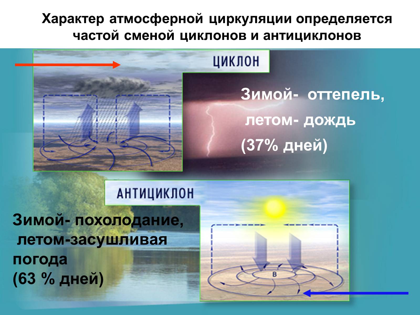 Атмосферная циркуляция циклон антициклон. Атмосферные фронты циклоны и антициклоны. Схема циклона и антициклона. Что такое циклон и антициклон в географии. Циклон и антициклон фото.